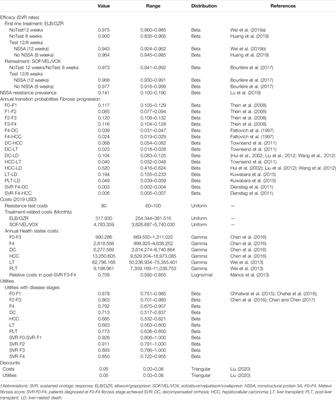 Cost-Effectiveness of Testing for NS5A Resistance to Optimize Treatment of Elbasvir/Grazoprevir for Chronic Hepatitis C in China